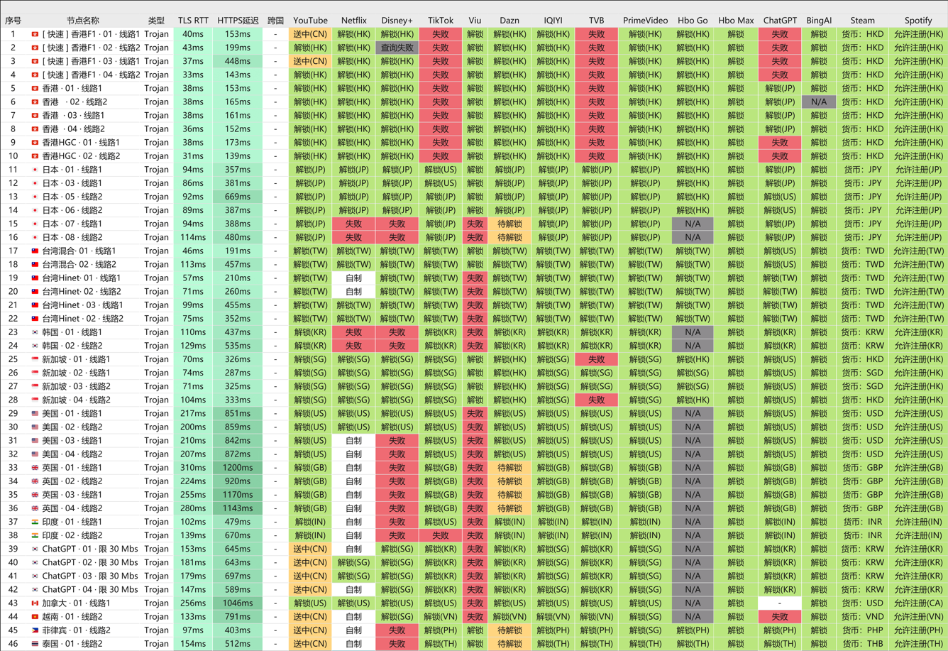 评测】优质稳定SS/SSR/Trojan/V2Ray机场游戏加速器推荐- 自由鸟